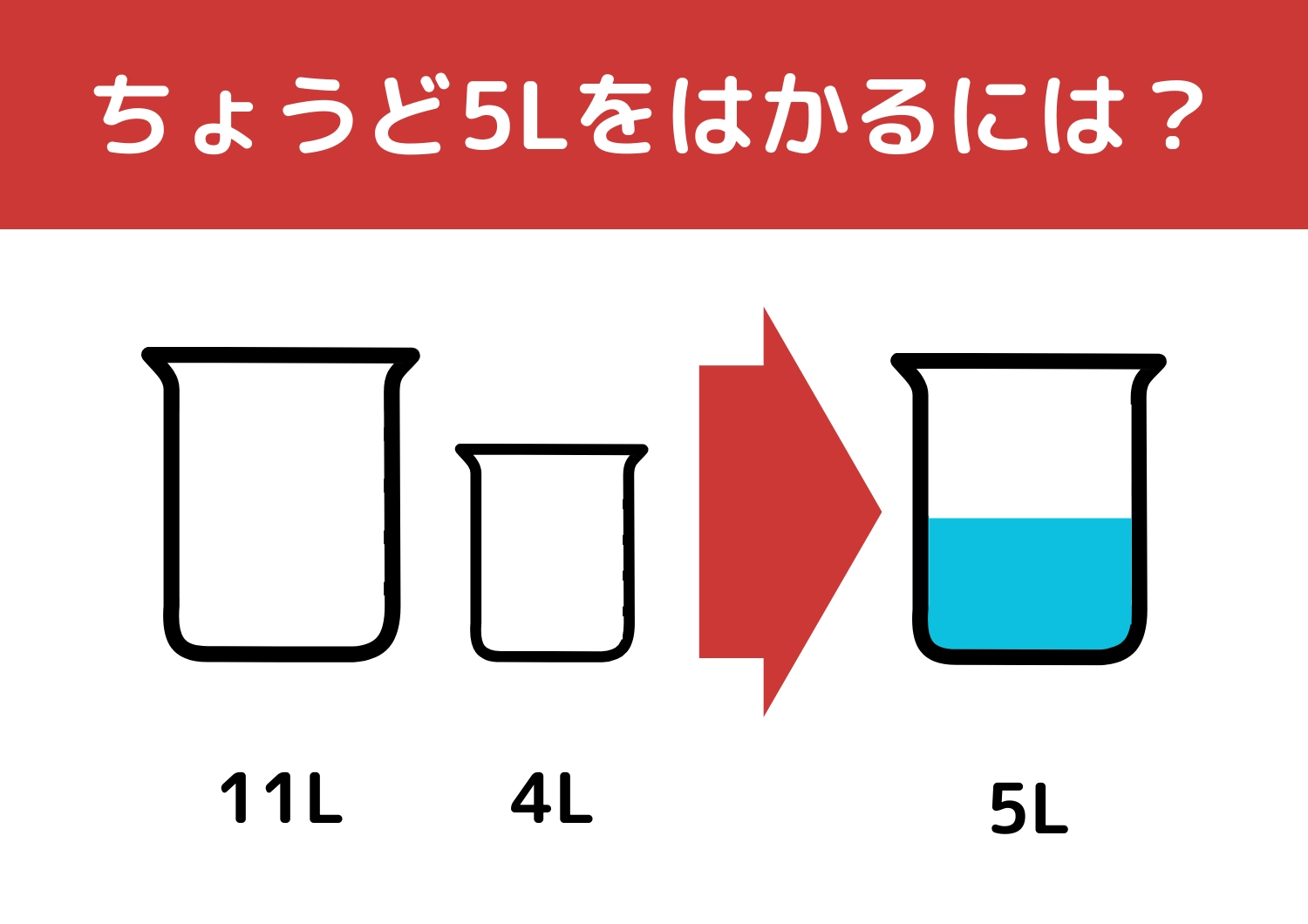 【クイズ】有名企業の入社問題にチャレンジ!?「11Lと4Lの容器で5L」をはかるには?