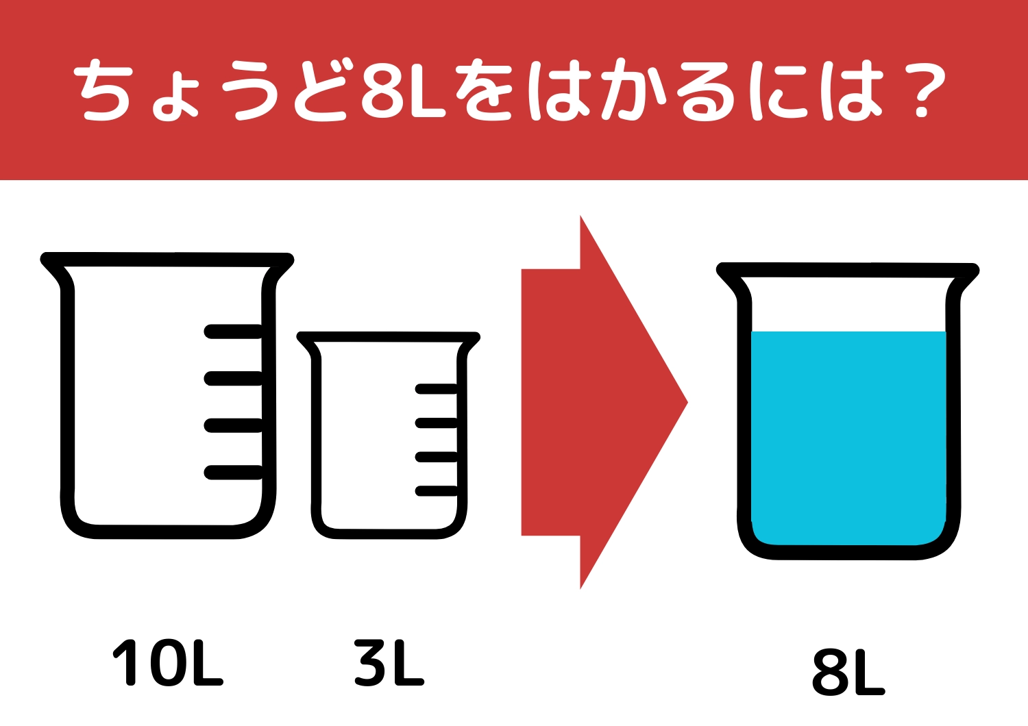 【クイズ】あの大企業も入社問題に採用している？「10Lと3Lの容器で8L」をはかる方法は？のメイン画像
