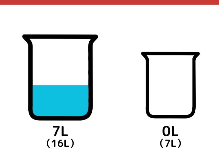 16Lと7Lの容器を使って5Lをはかるクイズ_3枚目