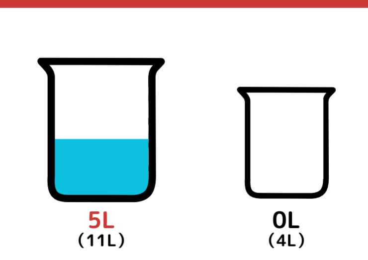 11Lと4L容器を使って5Lはかるクイズ_11枚目