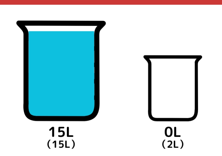 15Lと2L容器で7L作るクイズ_2枚目