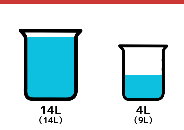 14Lと9L容器で8Lはかるクイズ_5枚目