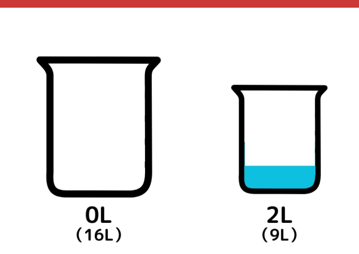 16Lと9L容器を使って11Lをはかるクイズ_6枚目