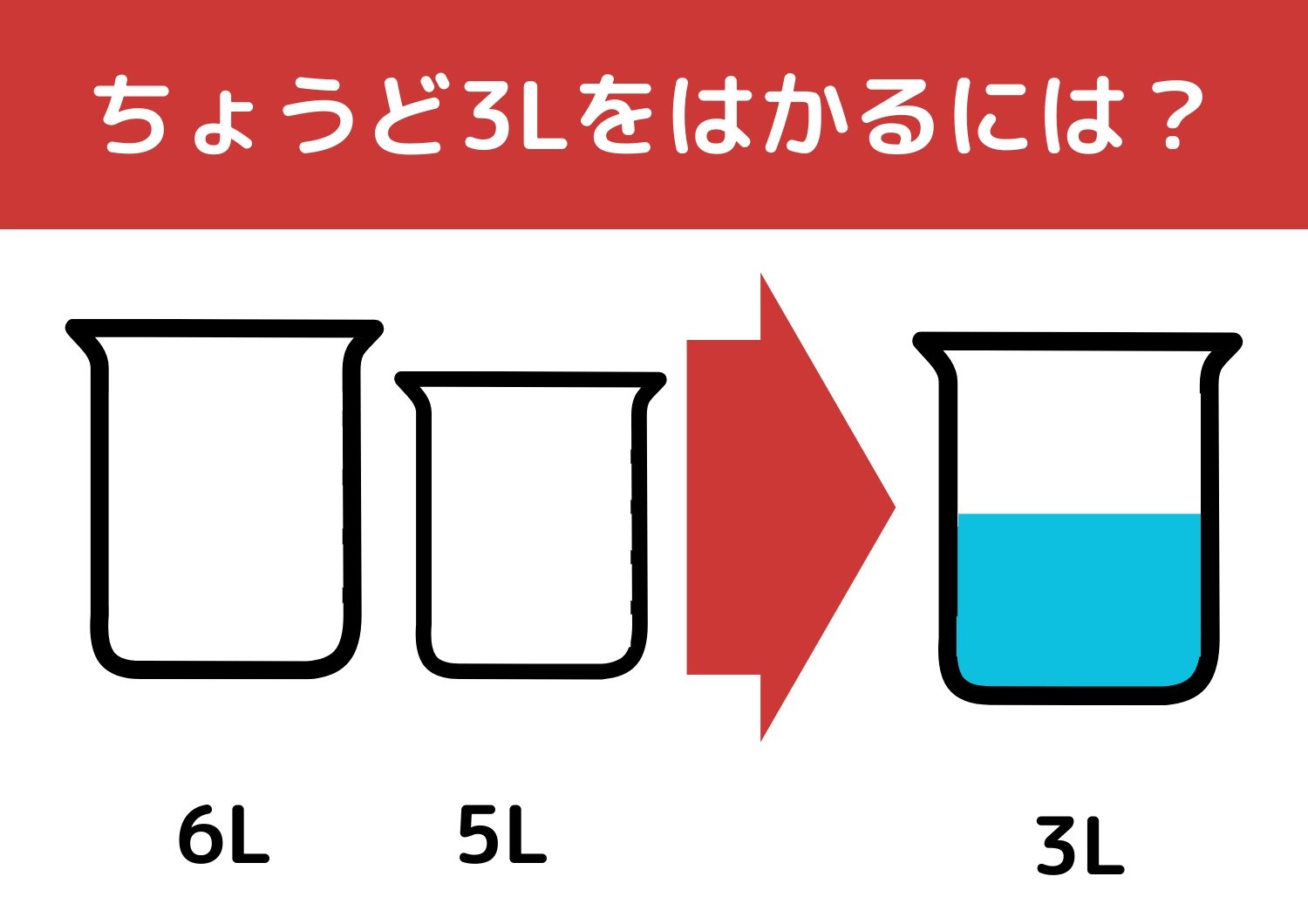 【クイズ】あの大企業も入社問題に採用している？「6Lと5Lの容器で3L」をはかるには？