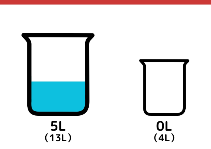 13Lと4L容器で1Lをはかるクイズ_7枚目