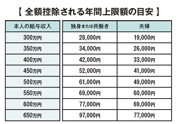 全額控除される年間上限額の目安