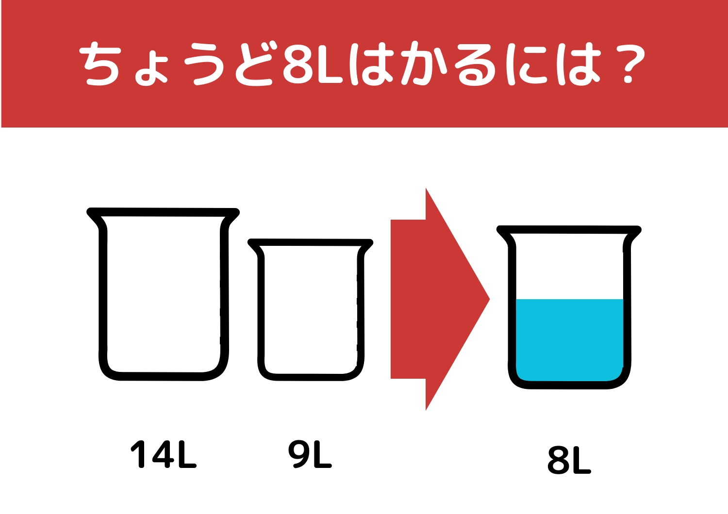 【クイズ】あの有名企業も入社問題にしている！？「14Lと9Lの容器で8L」をはかるには？