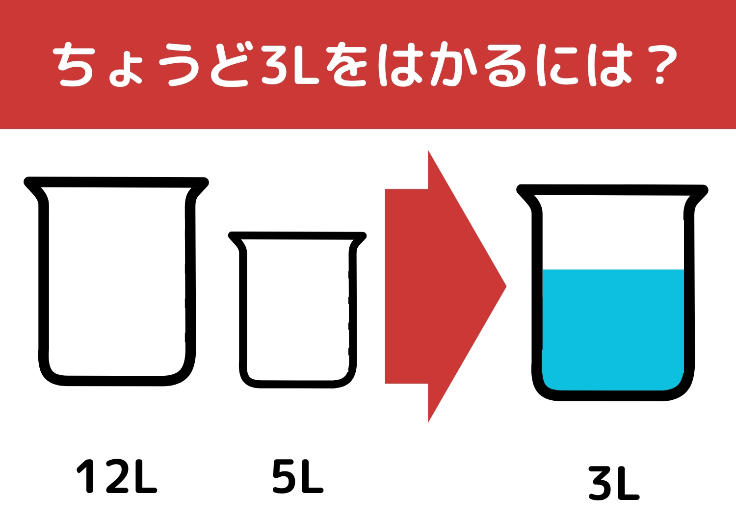 【クイズ】有名企業の入社問題にチャレンジ！？「12Lと5Lの容器で3L」をはかるには？