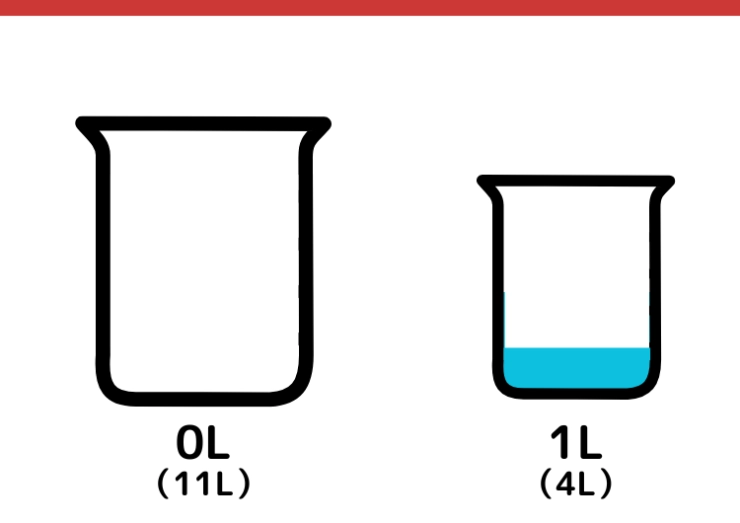 11Lと4L容器を使って5Lはかるクイズ_8枚目