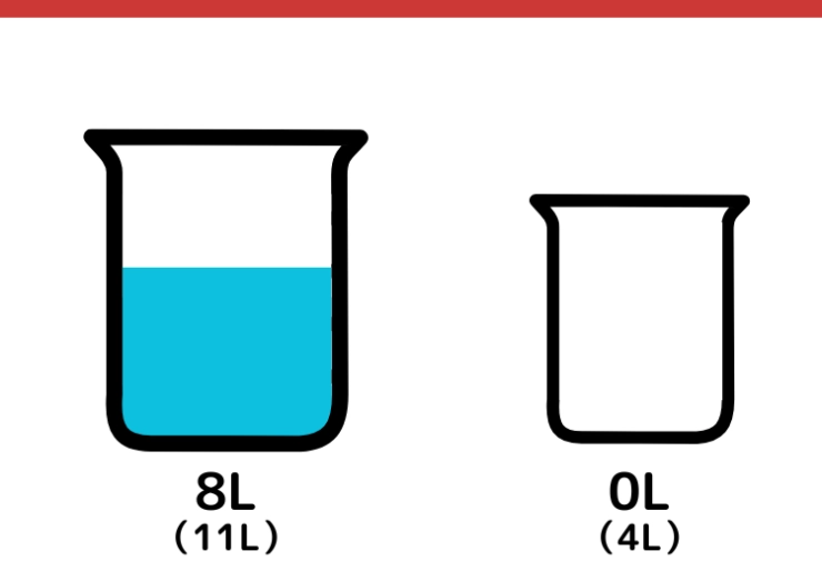 11Lと4L容器を使って5Lはかるクイズ_5枚目