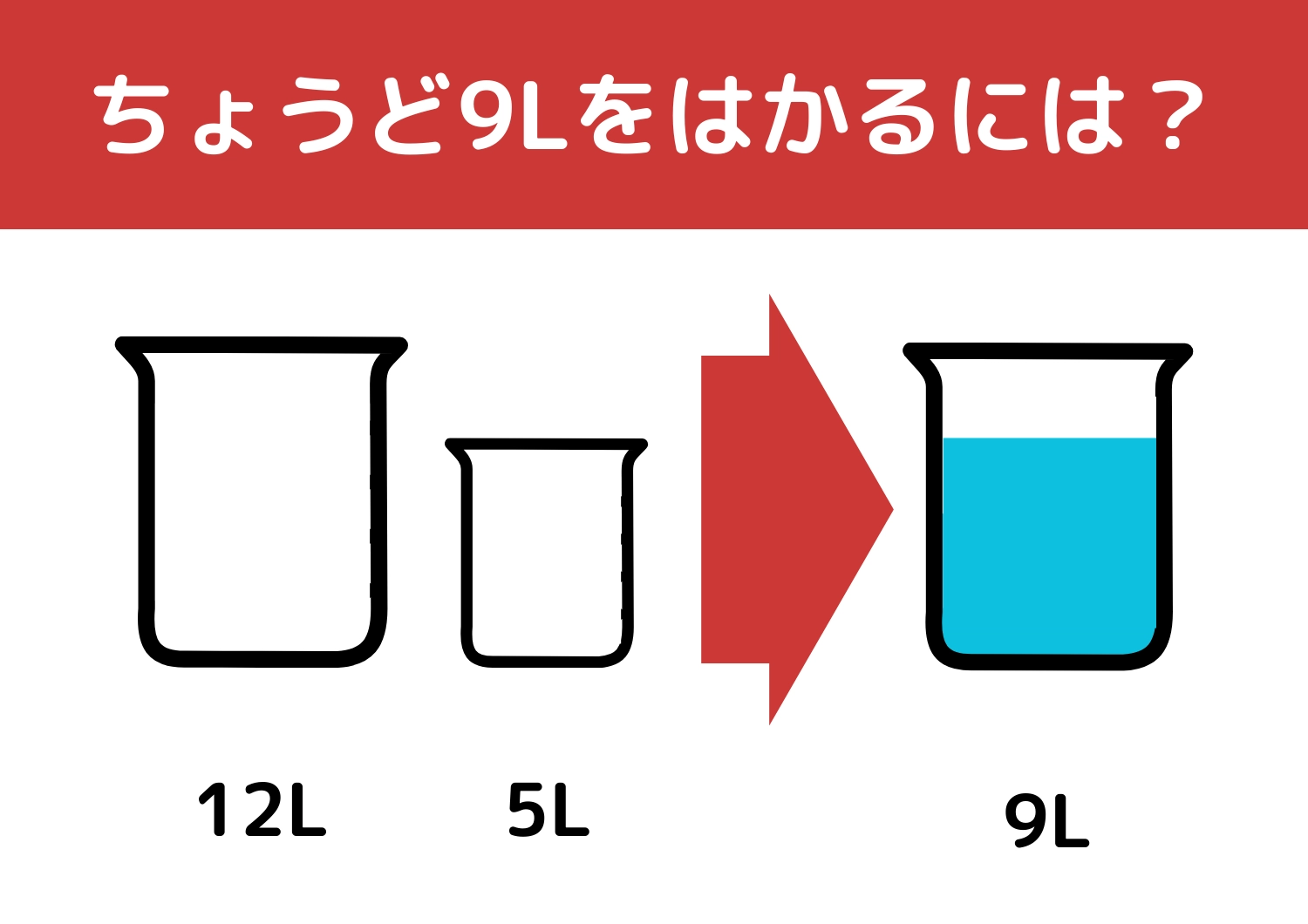 【クイズ】正解できたら一流企業に入社できるかも?「12Lと5Lの容器で9L」をはかるには?