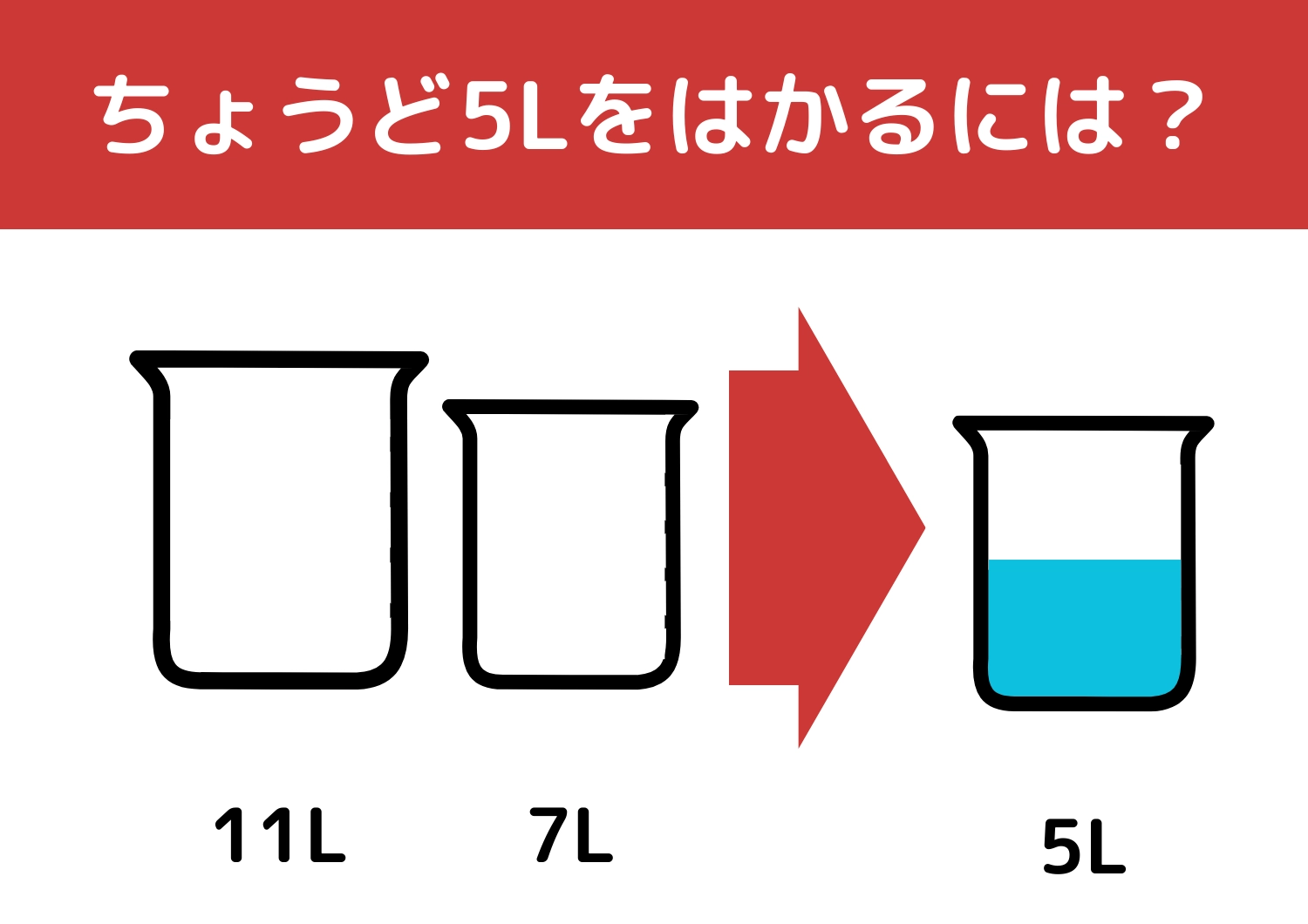【クイズ】有名企業の入社問題にチャレンジ！？「11Lと7Lの容器で5L」をはかるには？のメイン画像