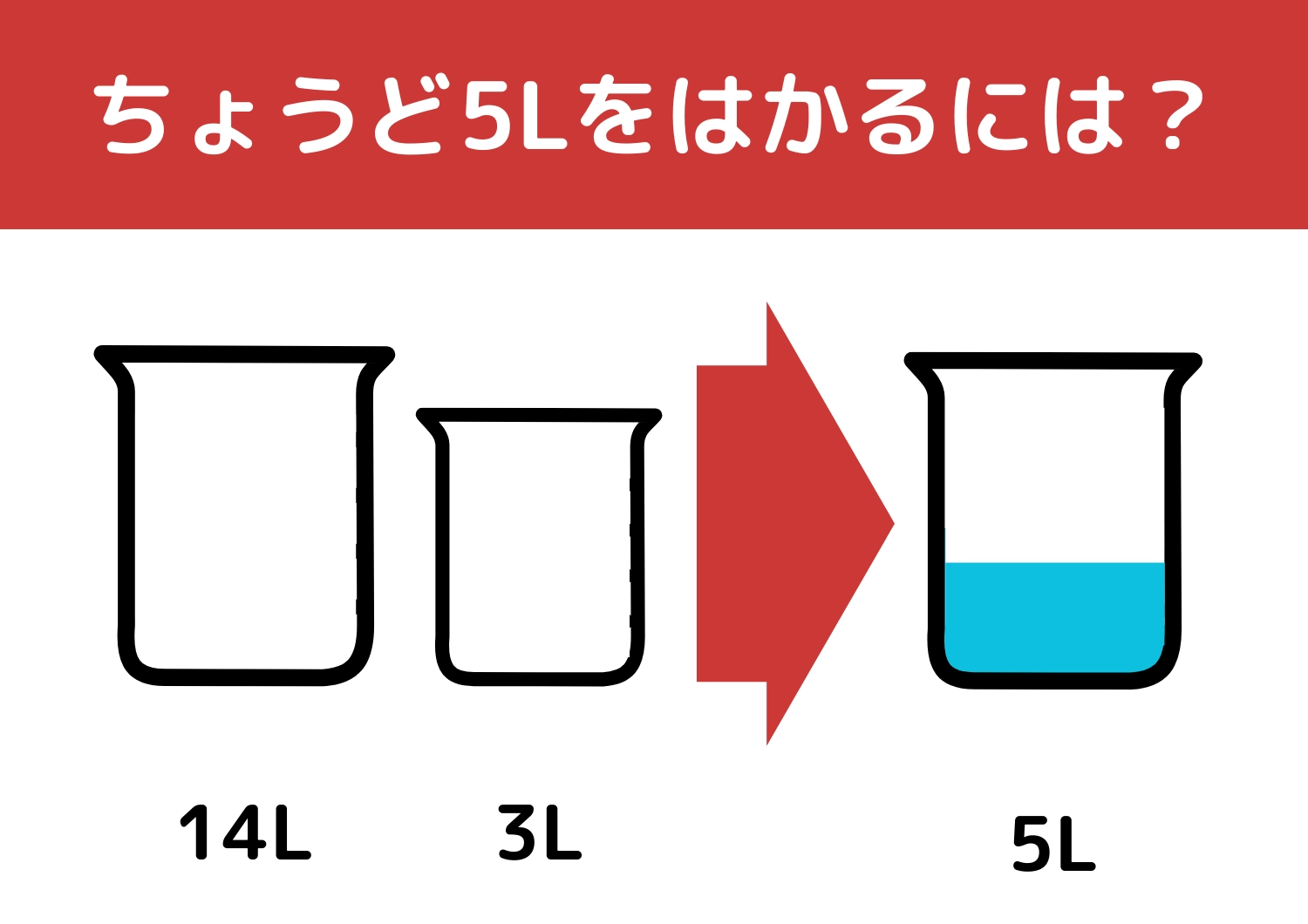 【クイズ】正解できたら一流企業に入社できるかも？「14Lと3Lの容器で5L」をはかるには？