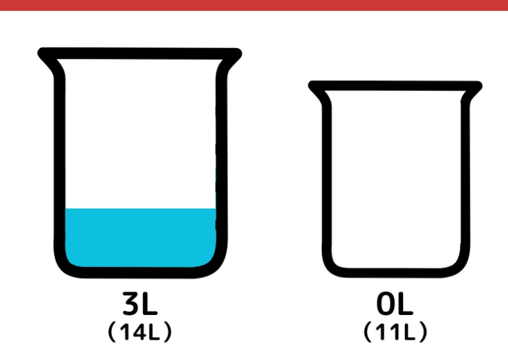 14Lと11L容器で6L作る問題_4枚目