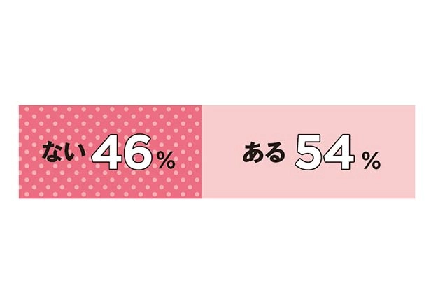 マッチングアプリを使ったことある? マッチングアプリを使ったことある?