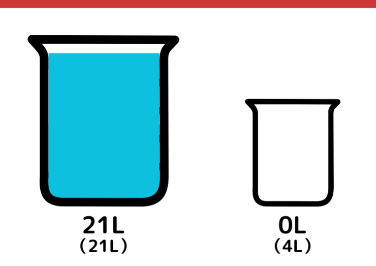 21Lと4L容器で9L作るクイズ_2枚目
