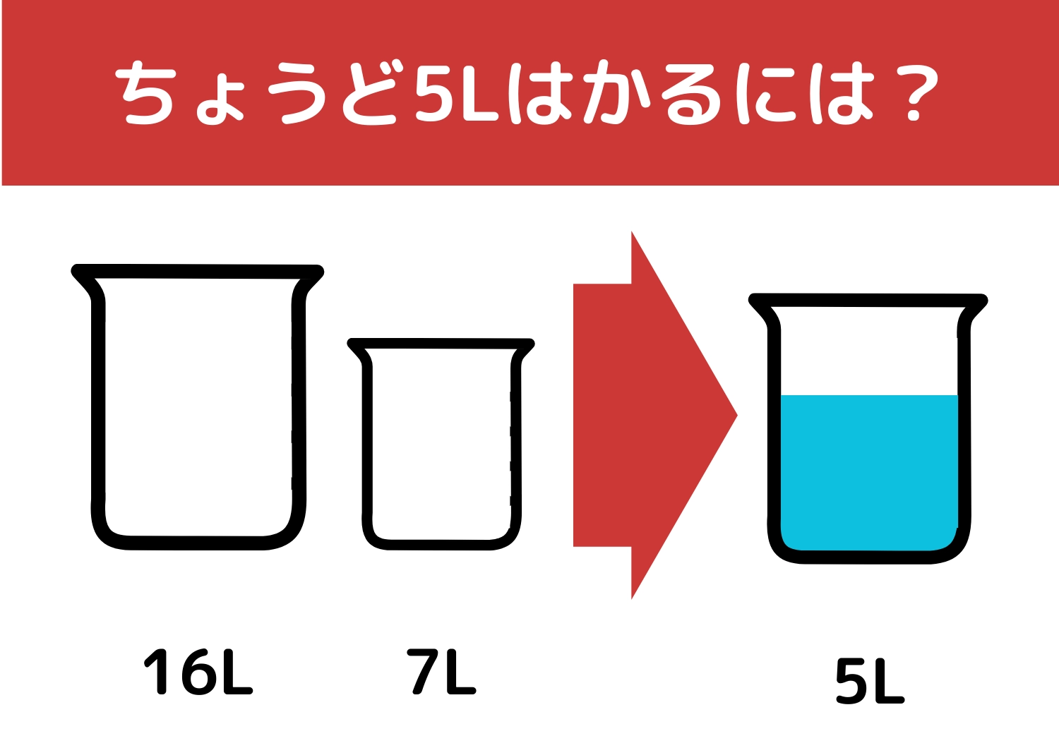 【クイズ】あの有名企業も入社問題にしている!?「16Lと7Lの容器で5L」をはかるには?
