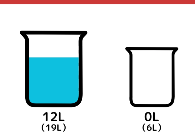 19Lと6L容器で5Lはかるクイズ_5枚目