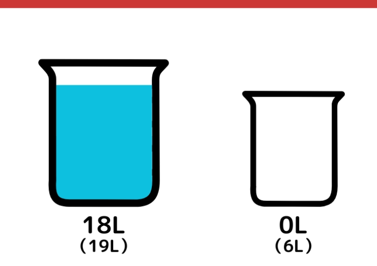 19Lと6L容器で5Lはかるクイズ_7枚目