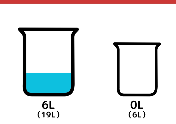 19Lと6L容器で5Lはかるクイズ_3枚目