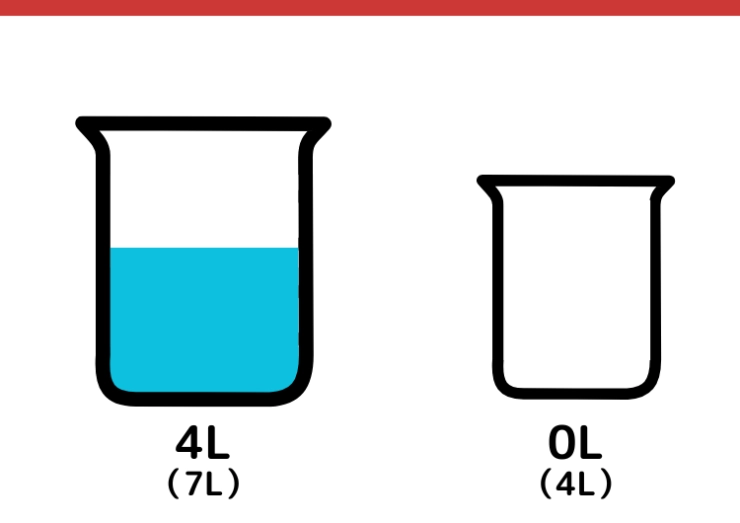 7Lと4Lの容器で5Lはかるクイズ_3枚目