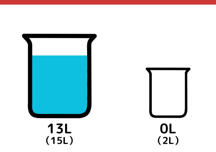 15Lと2L容器で9Lをはかるクイズ_4枚目