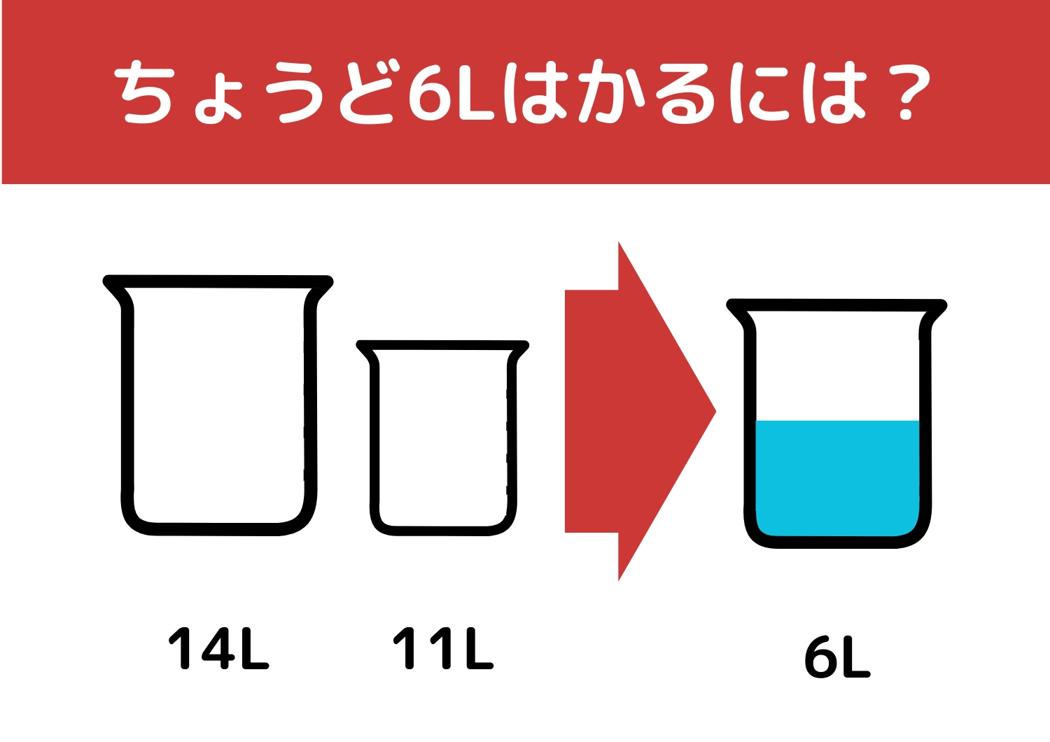 【クイズ】正解できたら一流企業に入社できるかも?「14Lと11Lの容器で6L」をはかるには?