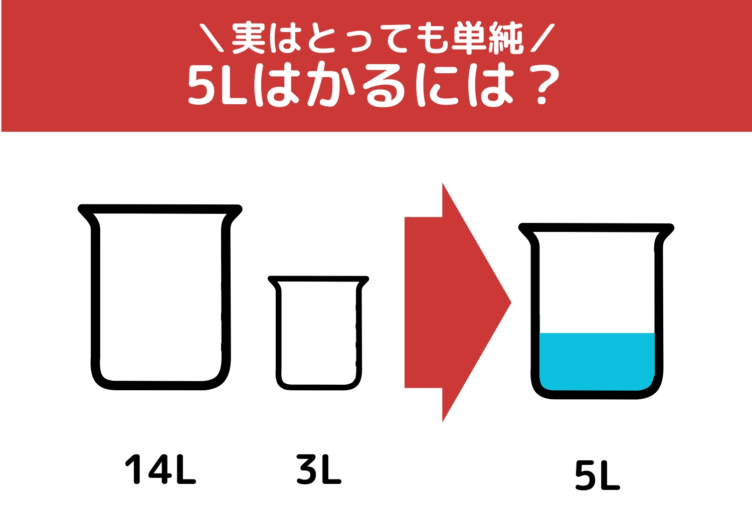 【クイズ】実は単純!誰でも簡単に解けるはず?「14Lと3Lの容器で5L」をはかるには?