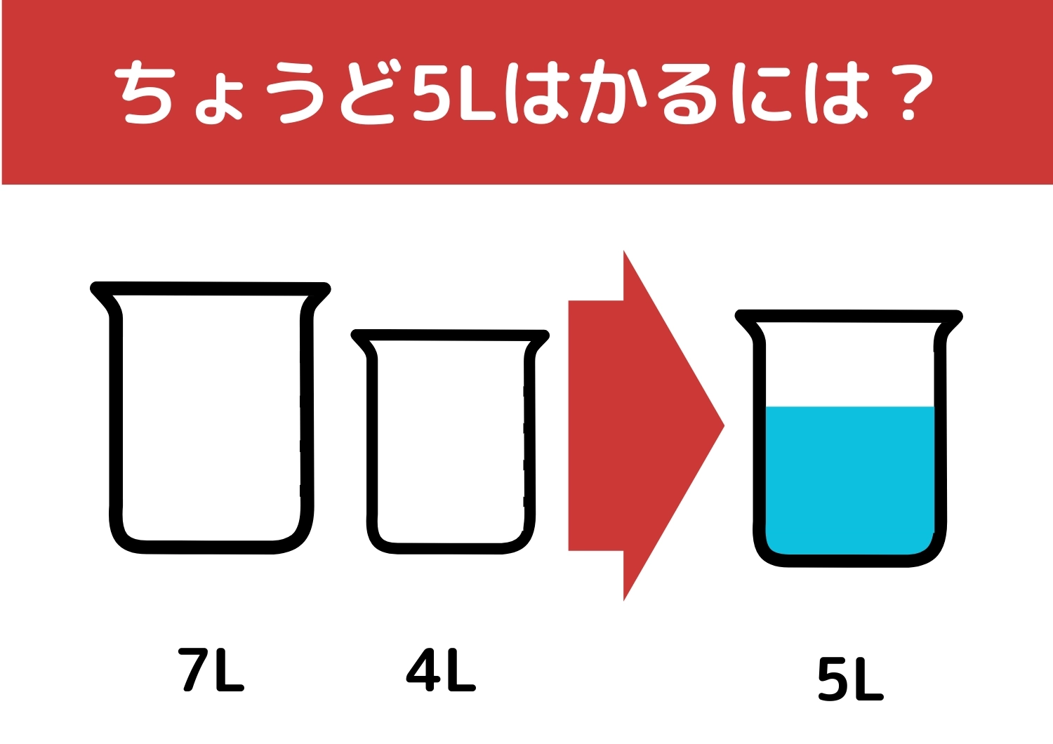 【クイズ】正解できたら一流企業に入社できるかも？「7Lと4Lの容器で5L」をはかるには？のメイン画像