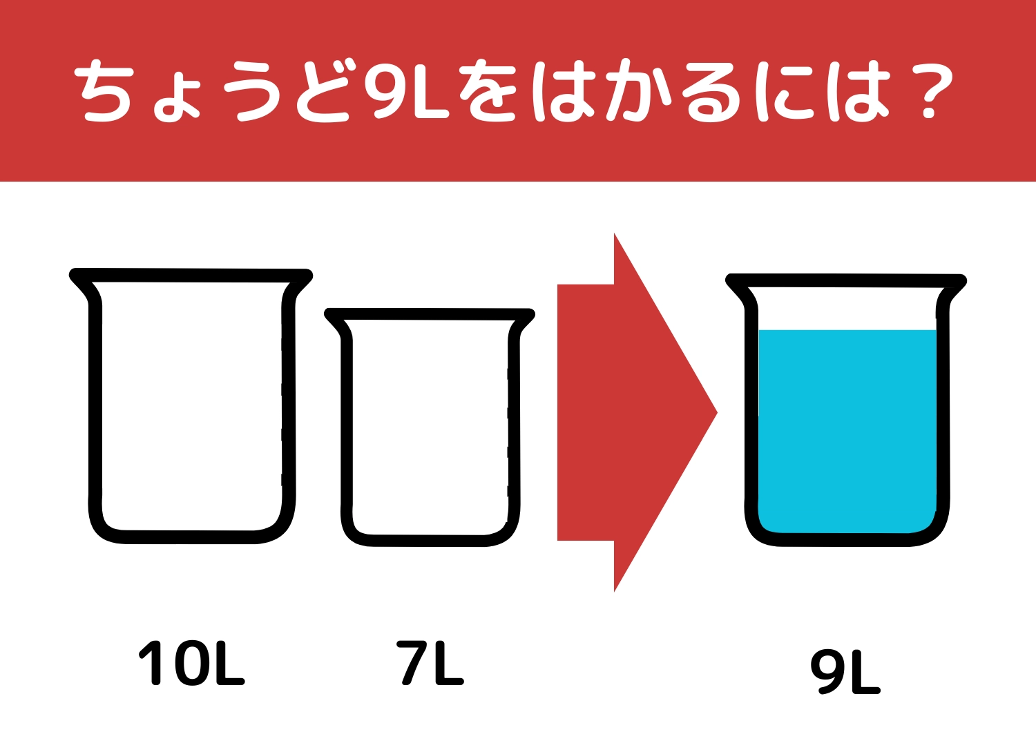 【クイズ】あの有名企業も入社問題にしている!?「10Lと7Lの容器で9L」をはかるには?