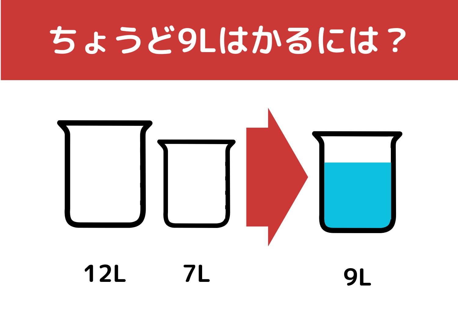 【クイズ】正解できたら一流企業に入社できるかも？「12Lと7Lの容器で9L」をはかるには？