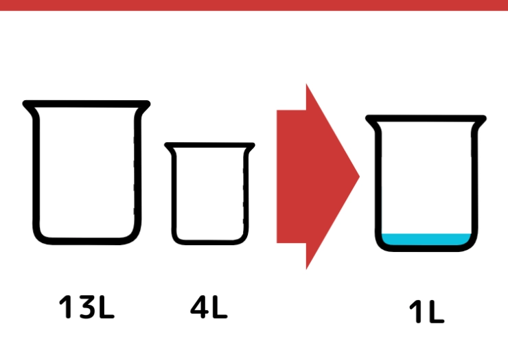 13Lと4L容器で1Lをはかるクイズ_1枚目