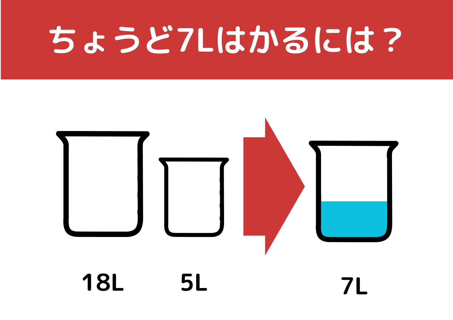 【クイズ】有名企業の入社問題にチャレンジ！？「18Lと5Lの容器で7L」をはかるには？のメイン画像