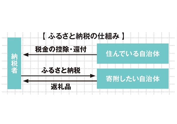 ふるさと納税の仕組み