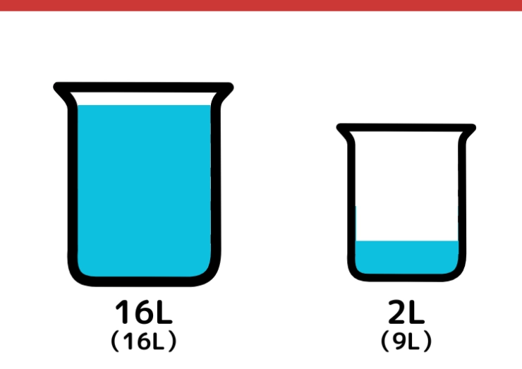 16Lと9L容器を使って11Lをはかるクイズ_5枚目