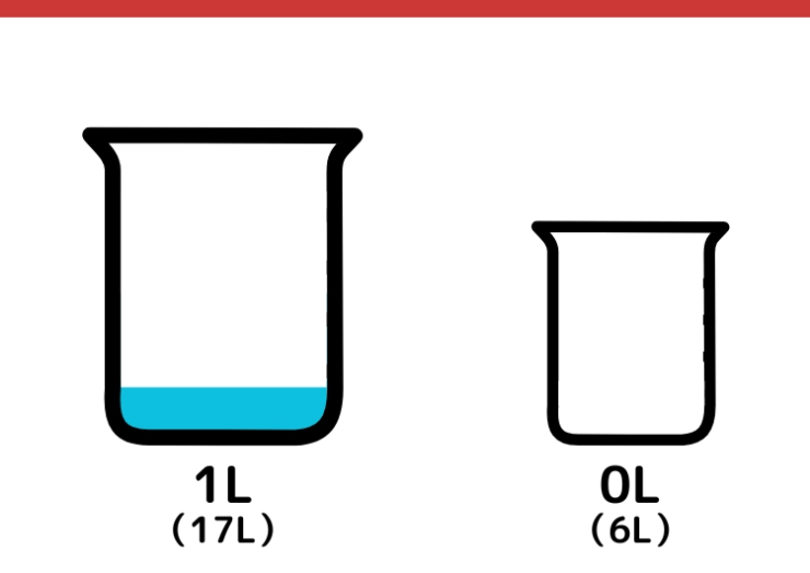 17Lと6Lの容器を使って7Lはかるクイズ_9枚目