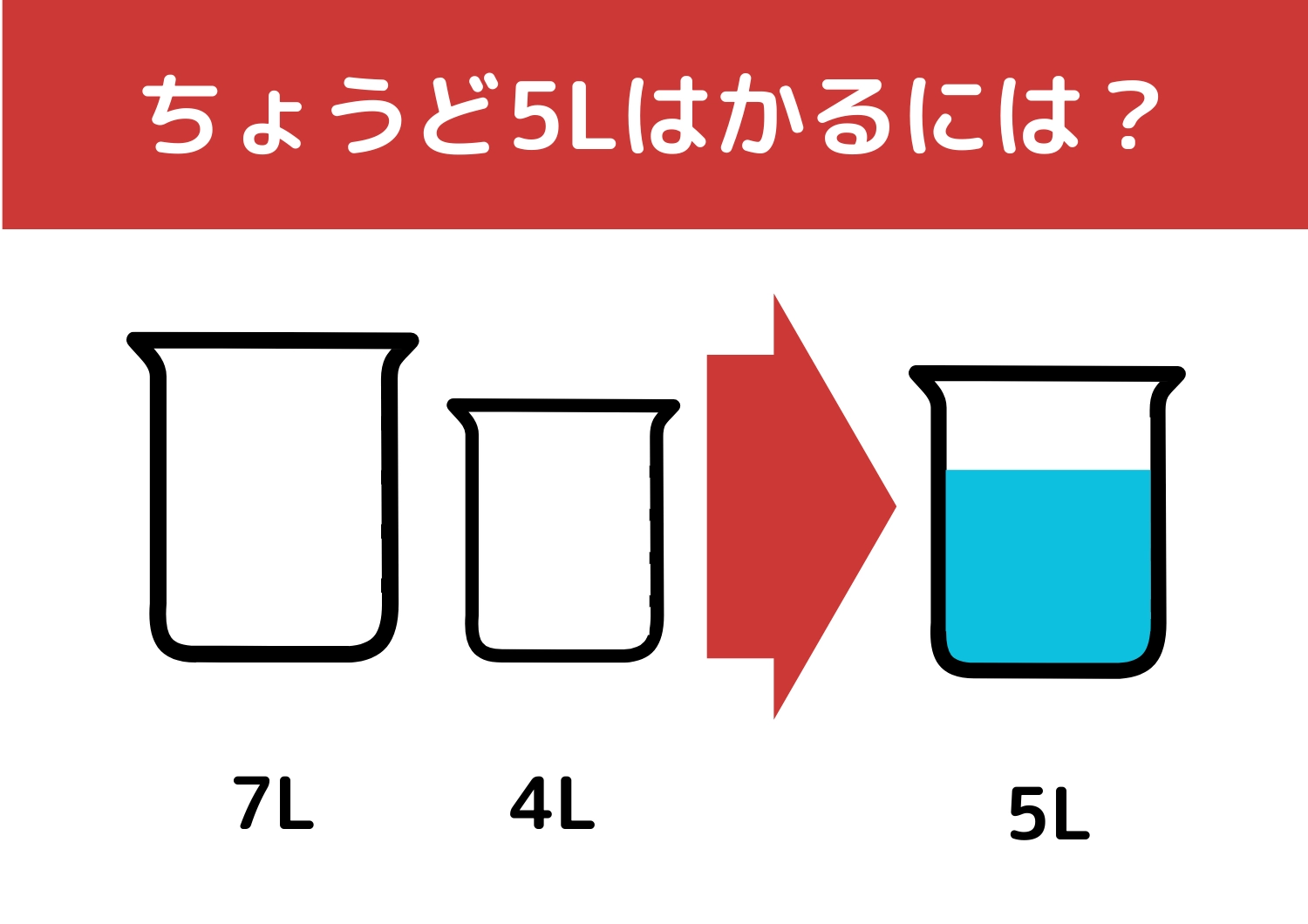【クイズ】正解できたら一流企業に入社できるかも？「7Lと4Lの容器で5L」をはかるには？のメイン画像