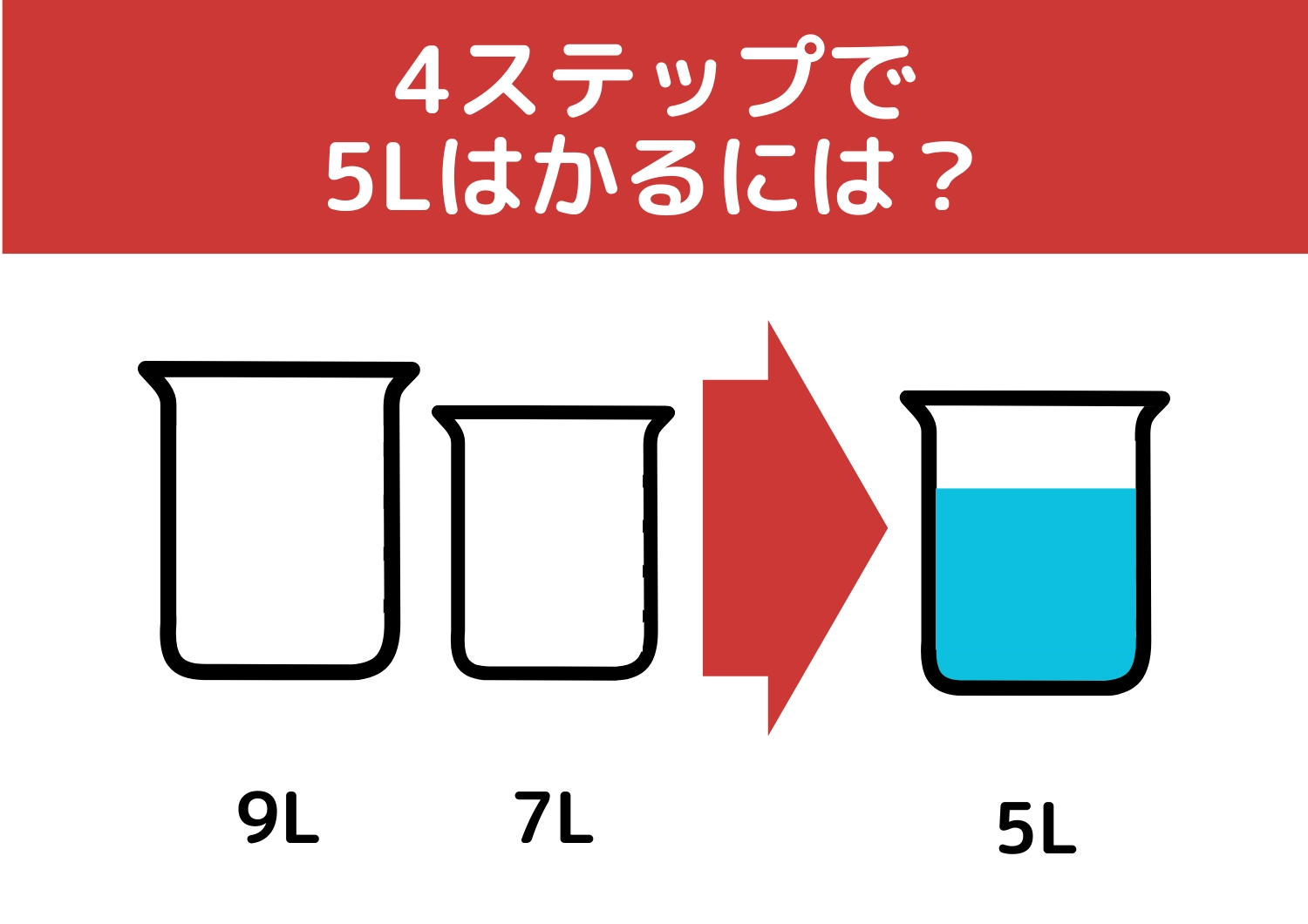【クイズ】4ステップで答えまで辿り着ける!「9Lと7Lの容器で5L」をはかるには?