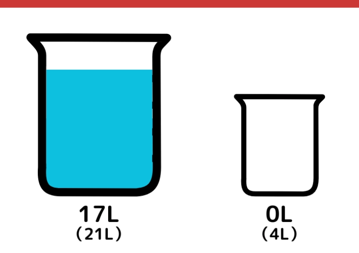 21Lと4L容器で9L作るクイズ_4枚目