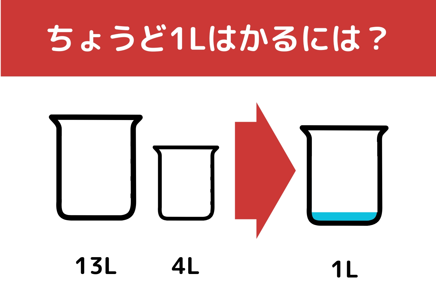【クイズ】実は単純！誰でも簡単に解けるはず？「13Lと4Lの容器で1L」をはかるには？