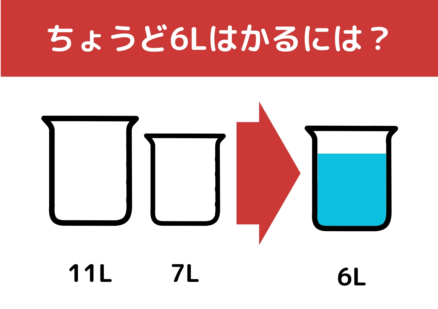【クイズ】正解できたら一流企業に入社できるかも?「11Lと7Lの容器で6L」をはかるには?