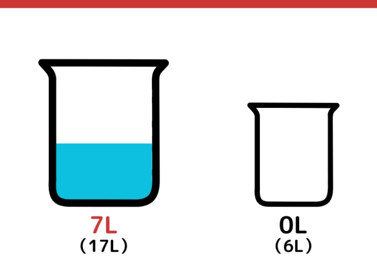 17Lと6Lの容器を使って7Lはかるクイズ_11枚目
