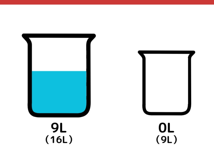 16Lと9L容器を使って11Lをはかるクイズ_3枚目