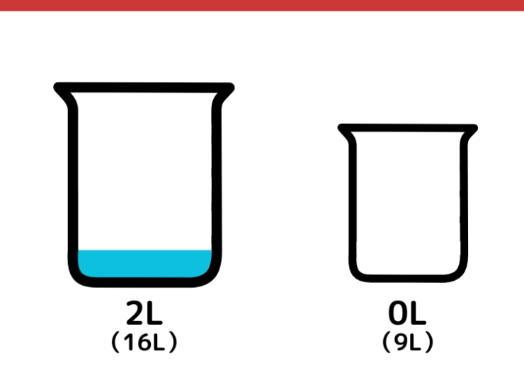 16Lと9L容器を使って11Lをはかるクイズ_7枚目