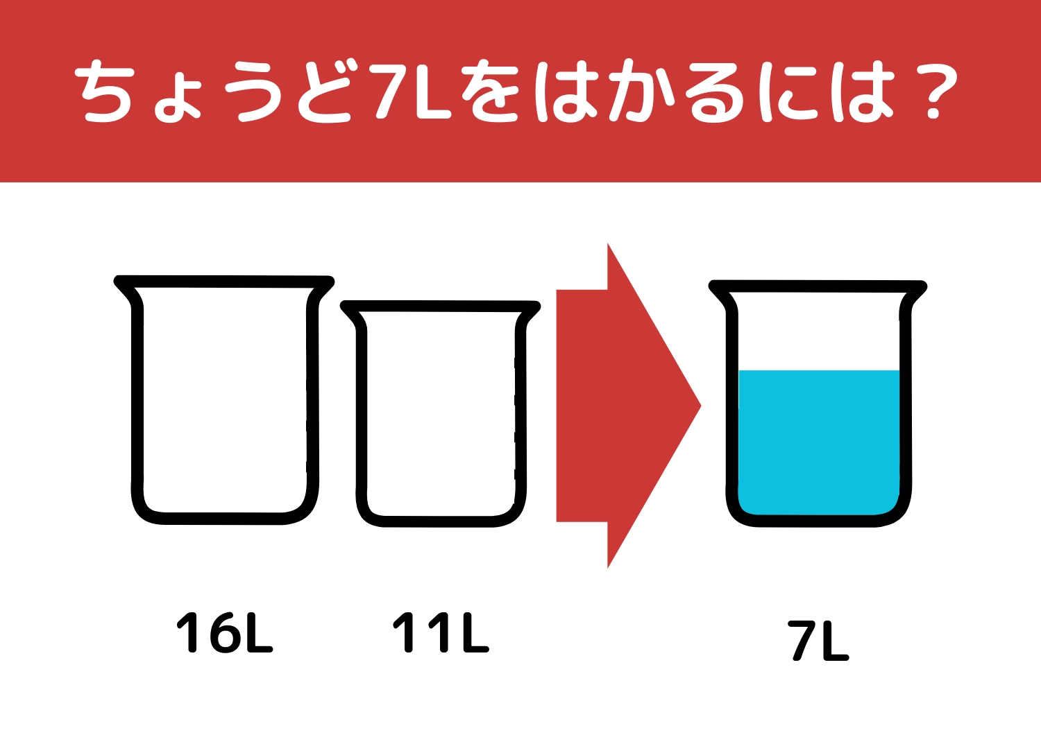 【クイズ】あの有名企業も入社問題にしている！？「16Lと11Lの容器で7L」をはかるには？のメイン画像