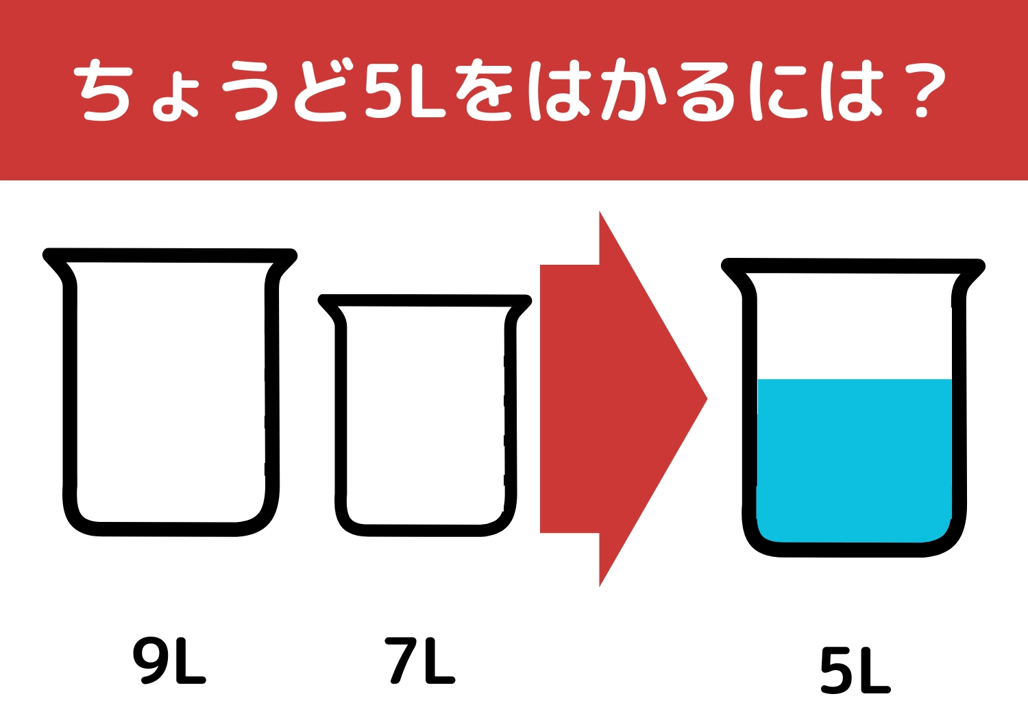 【クイズ】一流企業が入社問題にしている！？「9Lと7Lの容器で5L」をはかるには？のメイン画像