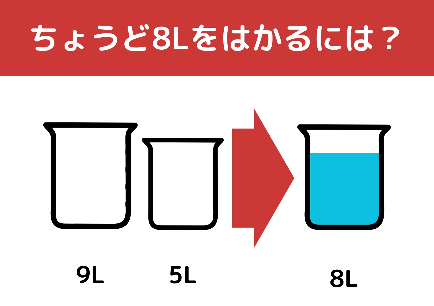 【クイズ】正解できたら一流企業に入社できるかも？「9Lと5Lの容器で8L」をはかるには？のメイン画像