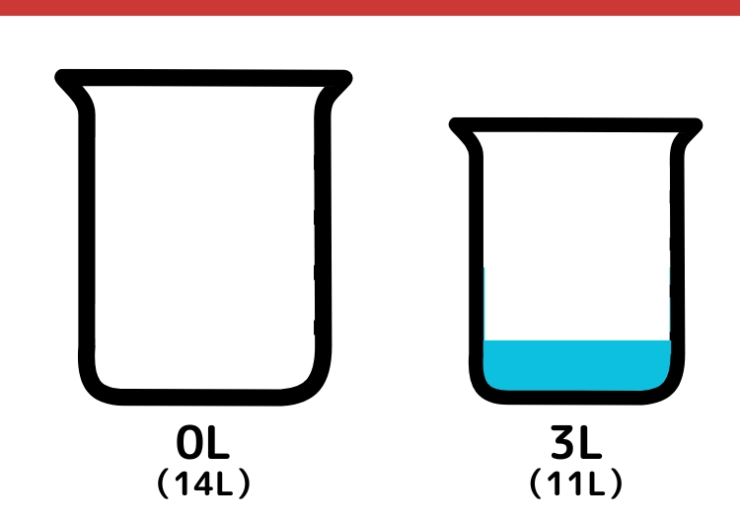 14Lと11L容器で6L作る問題_5枚目