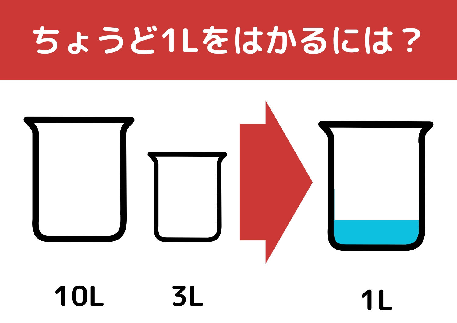 【クイズ】あの大企業も入社問題に採用している？「10Lと3Lの容器で1L」をはかるには？