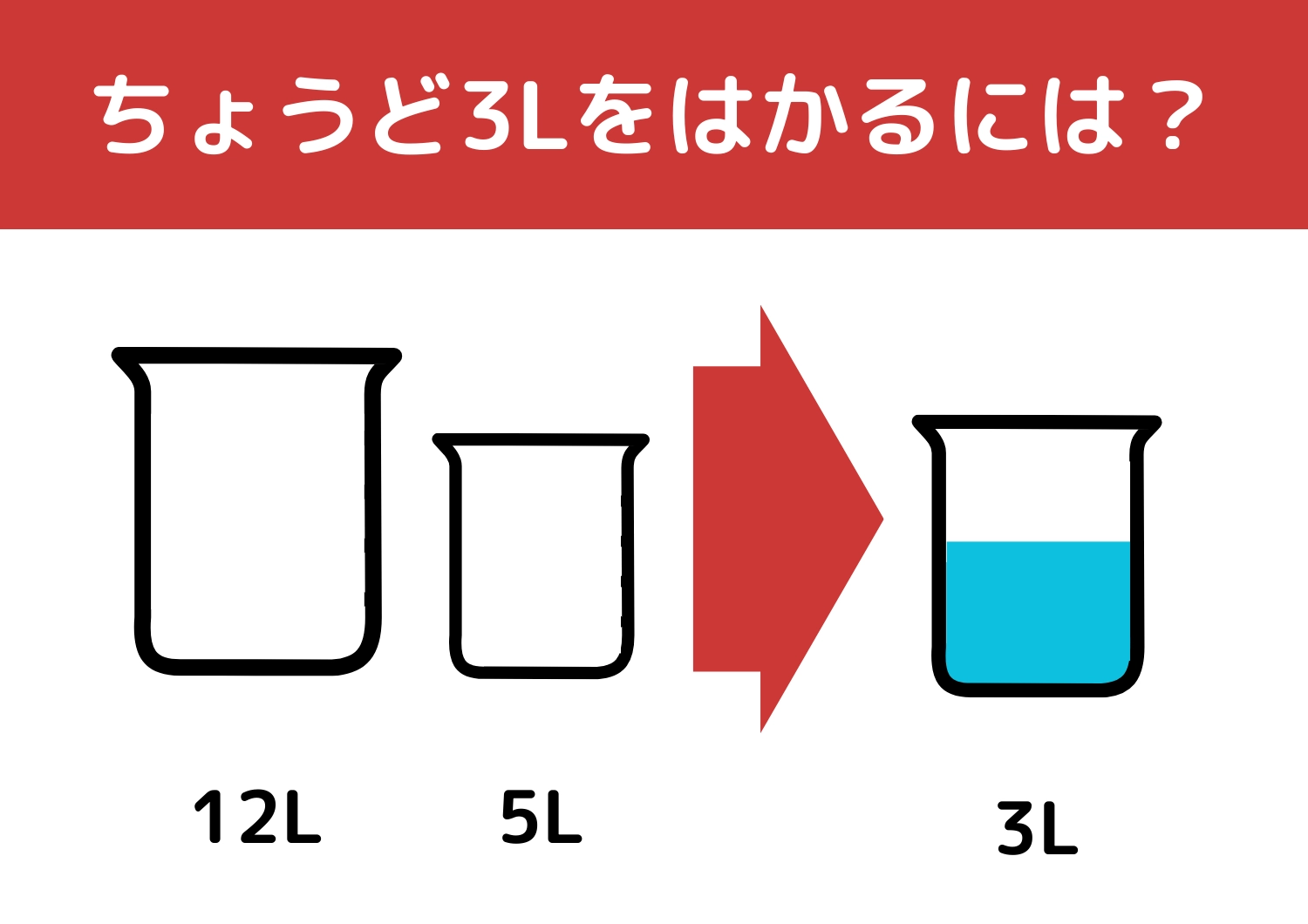【クイズ】あの大企業も入社問題に採用している？「12Lと5Lの容器で3L」をはかるには？